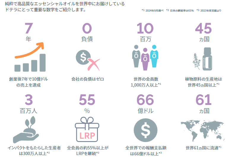 出典：ドテラ公式サイト（2024年9月調べ）